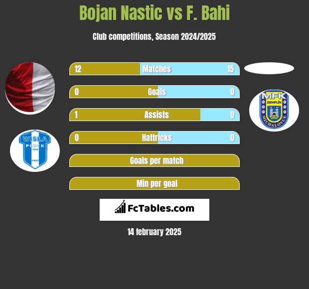 Bojan Nastic vs F. Bahi h2h player stats