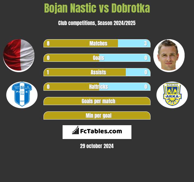 Bojan Nastic vs Dobrotka h2h player stats