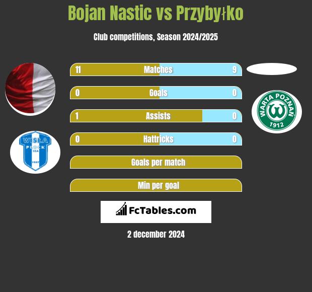 Bojan Nastic vs Przybyłko h2h player stats