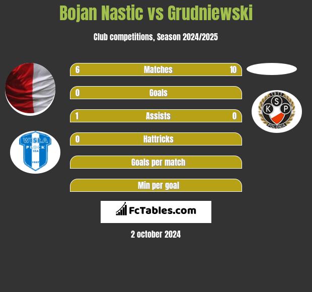 Bojan Nastic vs Grudniewski h2h player stats