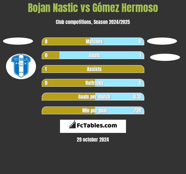 Bojan Nastic vs Gómez Hermoso h2h player stats