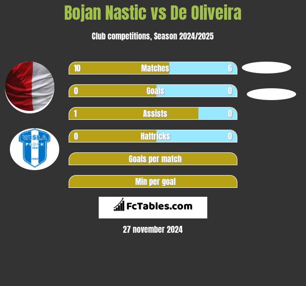 Bojan Nastic vs De Oliveira h2h player stats