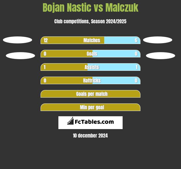 Bojan Nastic vs Malczuk h2h player stats