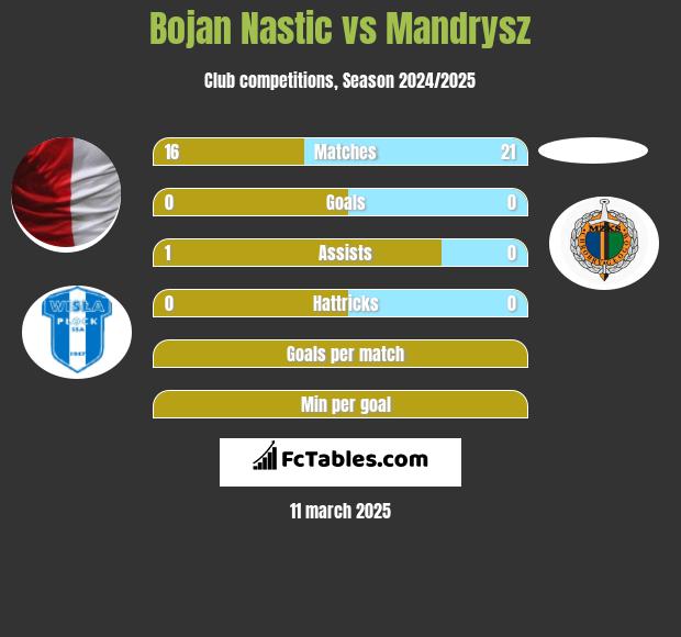 Bojan Nastic vs Mandrysz h2h player stats