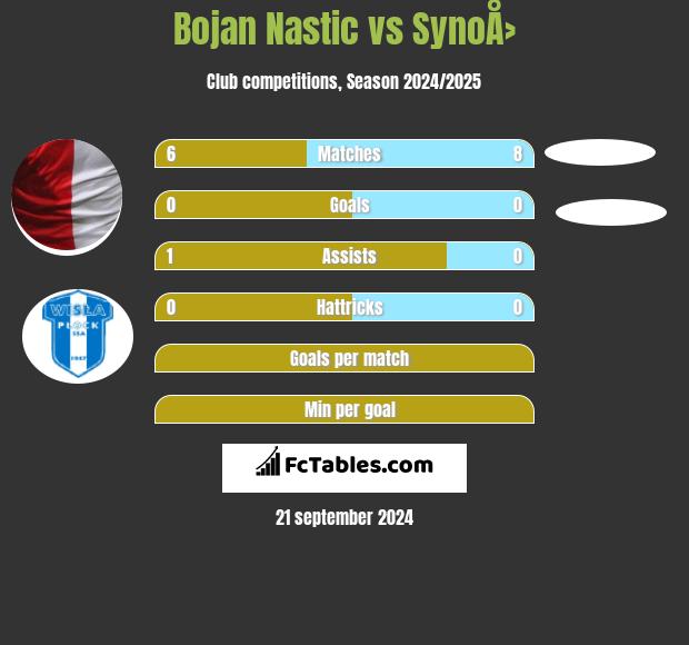 Bojan Nastic vs SynoÅ› h2h player stats