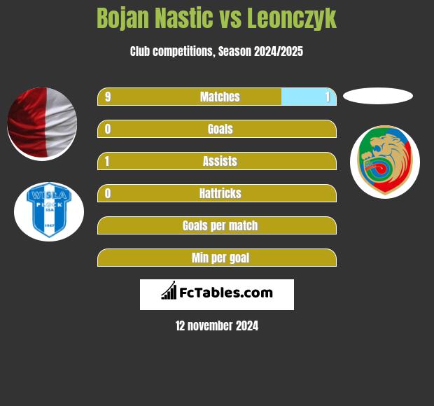 Bojan Nastic vs Leonczyk h2h player stats