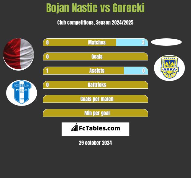 Bojan Nastic vs Gorecki h2h player stats