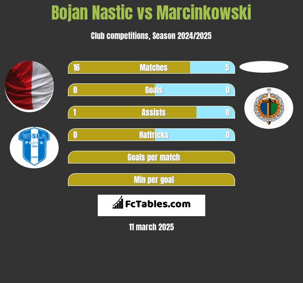 Bojan Nastic vs Marcinkowski h2h player stats