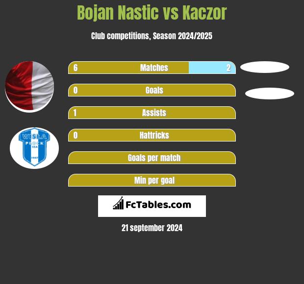 Bojan Nastic vs Kaczor h2h player stats