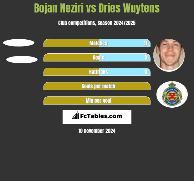 Bojan Neziri vs Dries Wuytens h2h player stats