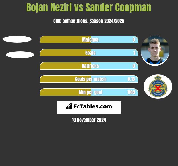 Bojan Neziri vs Sander Coopman h2h player stats