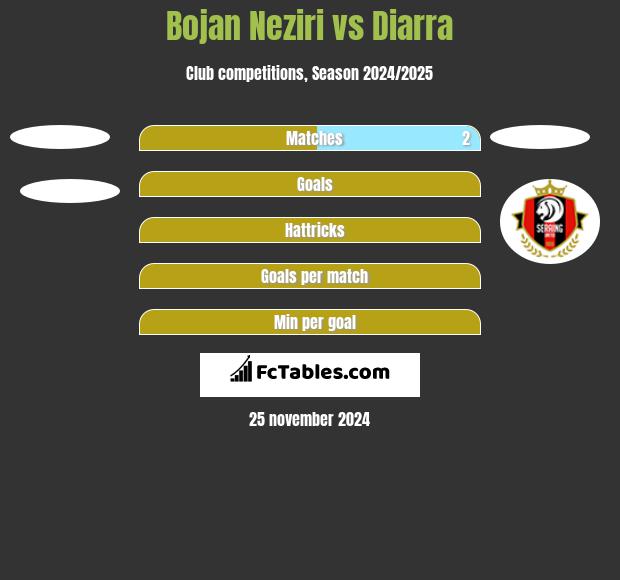 Bojan Neziri vs Diarra h2h player stats