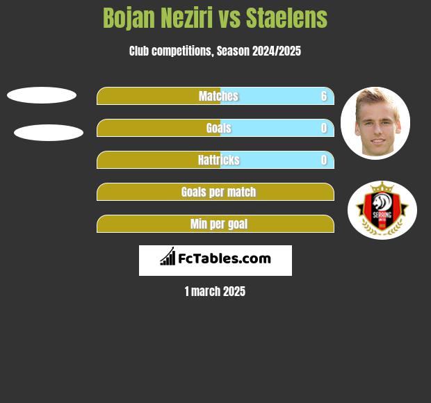 Bojan Neziri vs Staelens h2h player stats