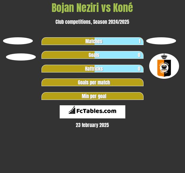 Bojan Neziri vs Koné h2h player stats