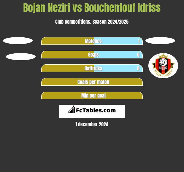 Bojan Neziri vs Bouchentouf Idriss h2h player stats