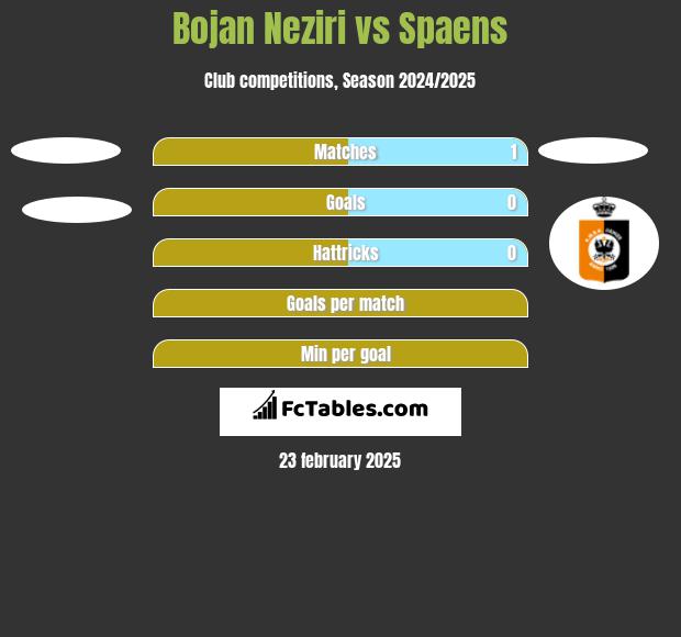 Bojan Neziri vs Spaens h2h player stats