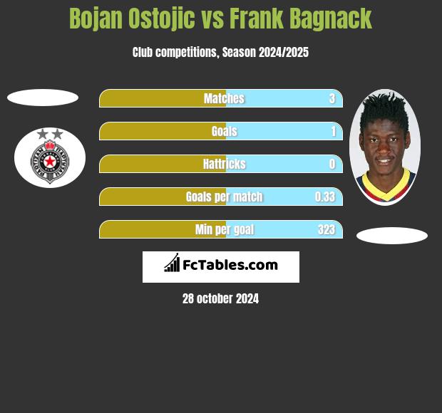 Bojan Ostojic vs Frank Bagnack h2h player stats