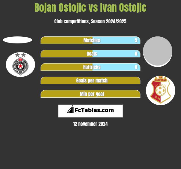 Bojan Ostojic vs Ivan Ostojic h2h player stats