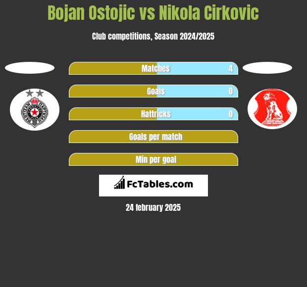 Bojan Ostojic vs Nikola Cirkovic h2h player stats