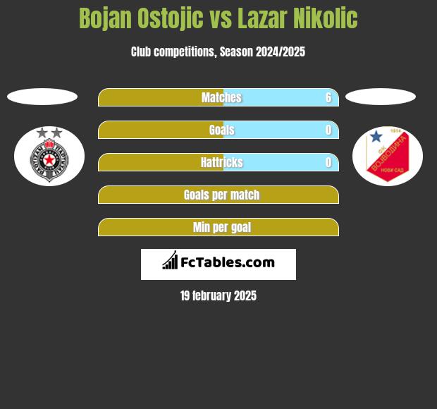 Bojan Ostojic vs Lazar Nikolic h2h player stats