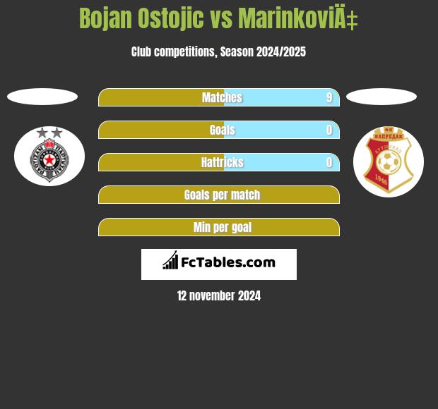 Bojan Ostojic vs MarinkoviÄ‡ h2h player stats