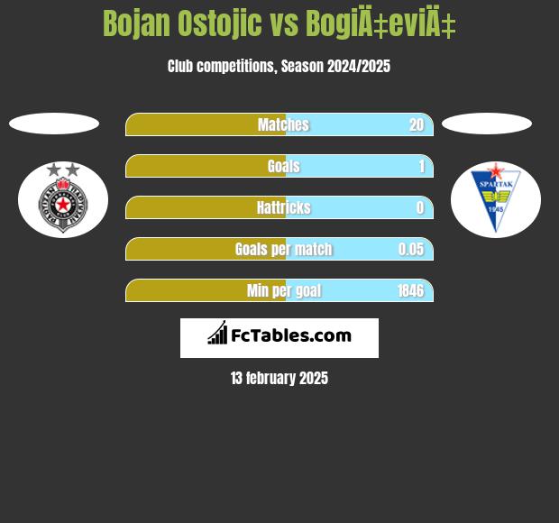 Bojan Ostojic vs BogiÄ‡eviÄ‡ h2h player stats