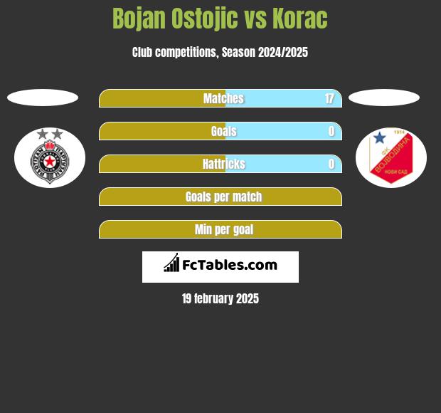 Bojan Ostojic vs Korac h2h player stats