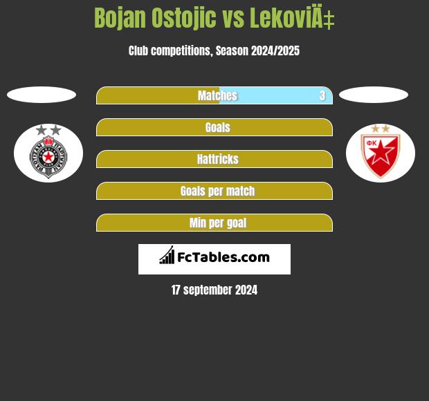 Bojan Ostojic vs LekoviÄ‡ h2h player stats