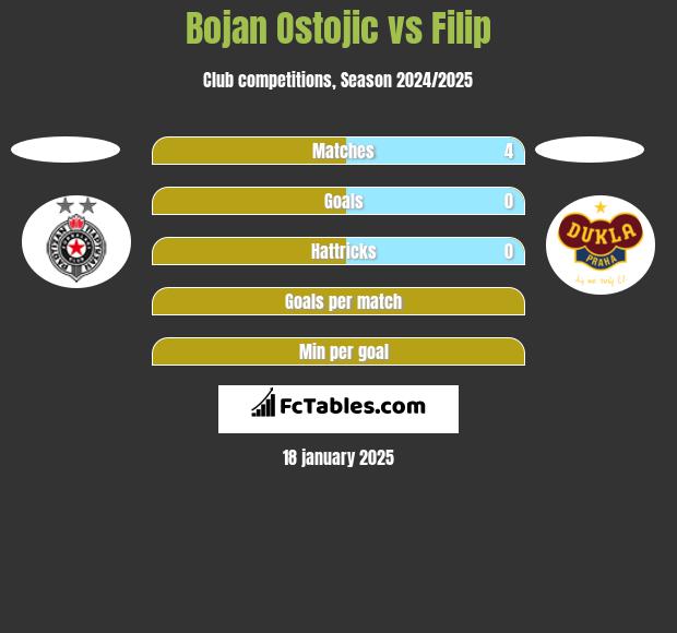 Bojan Ostojic vs Filip h2h player stats