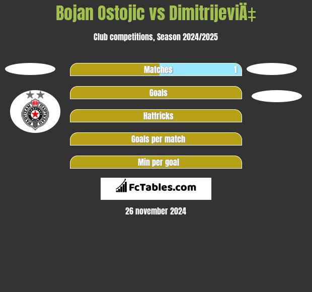 Bojan Ostojic vs DimitrijeviÄ‡ h2h player stats