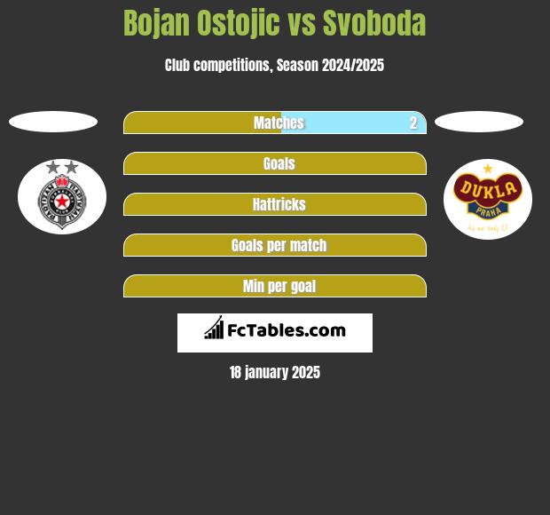 Bojan Ostojic vs Svoboda h2h player stats