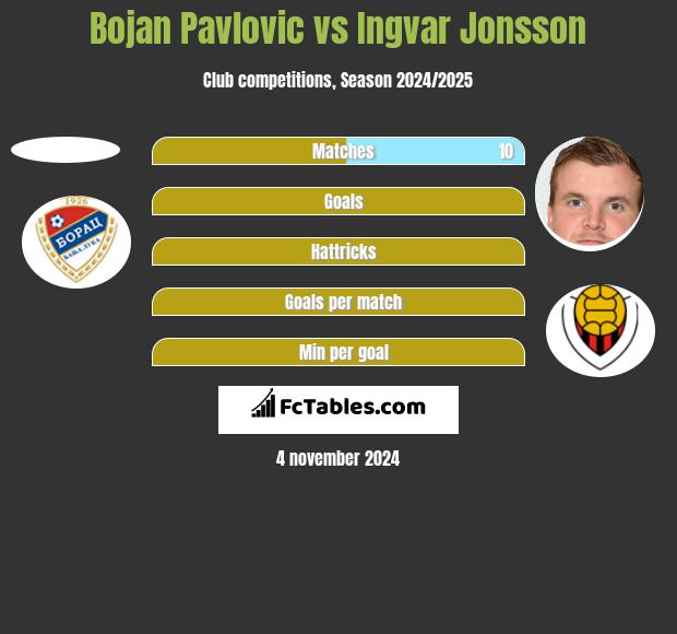 Bojan Pavlovic vs Ingvar Jonsson h2h player stats