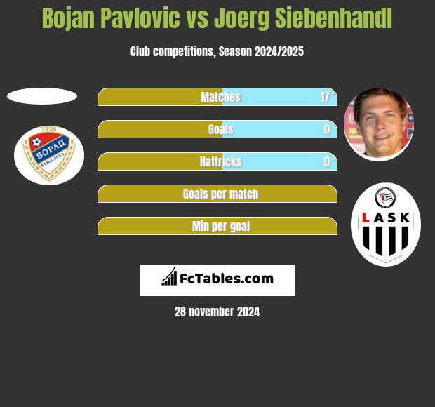 Bojan Pavlovic vs Joerg Siebenhandl h2h player stats