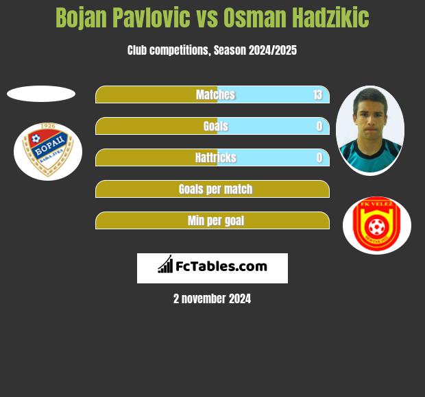 Bojan Pavlovic vs Osman Hadzikic h2h player stats