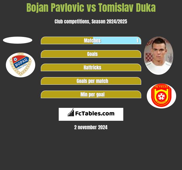 Bojan Pavlovic vs Tomislav Duka h2h player stats