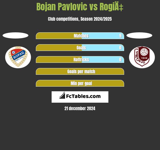 Bojan Pavlovic vs RogiÄ‡ h2h player stats