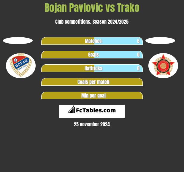 Bojan Pavlovic vs Trako h2h player stats