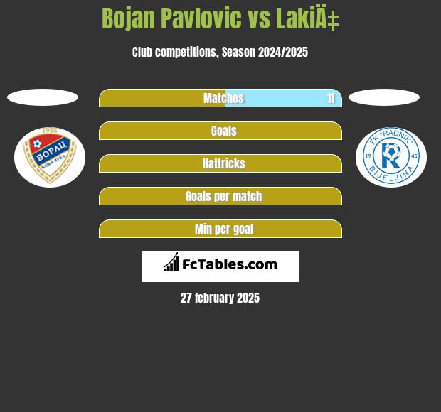 Bojan Pavlovic vs LakiÄ‡ h2h player stats