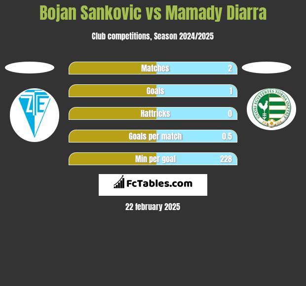 Bojan Sankovic vs Mamady Diarra h2h player stats