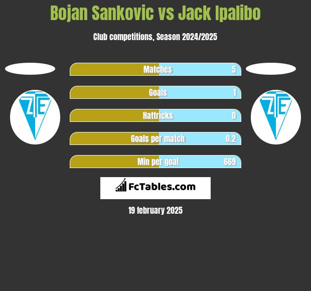 Bojan Sankovic vs Jack Ipalibo h2h player stats