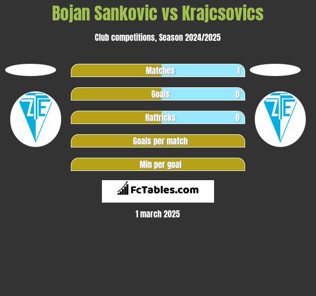 Bojan Sankovic vs Krajcsovics h2h player stats