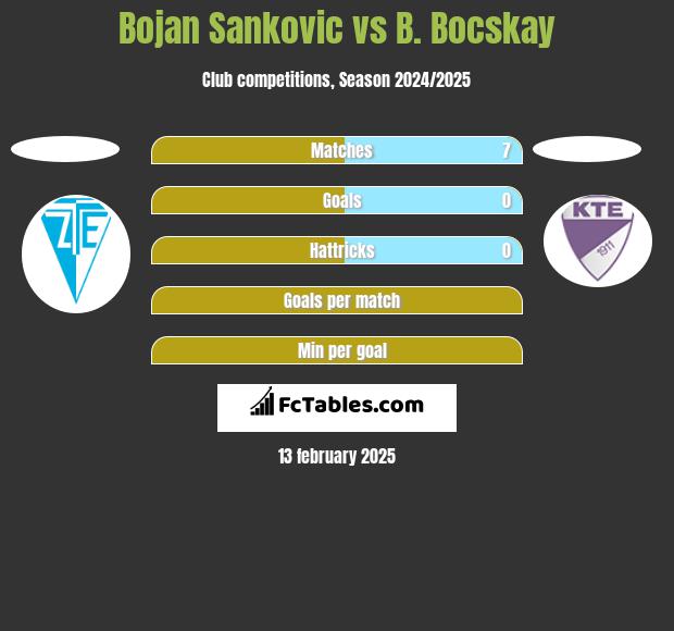 Bojan Sankovic vs B. Bocskay h2h player stats