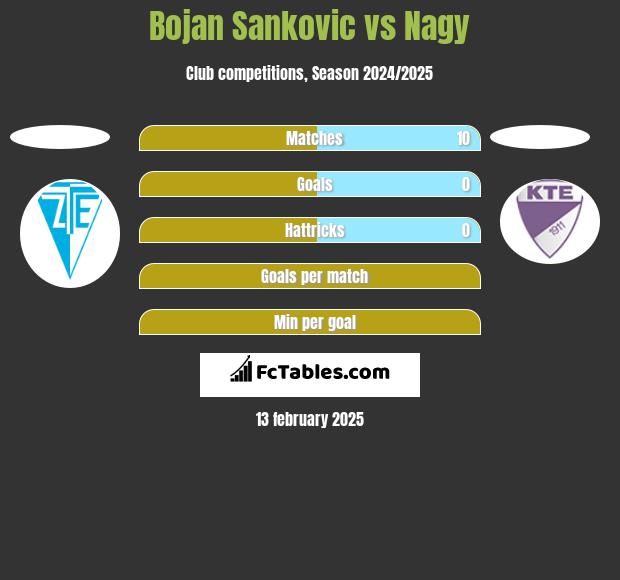 Bojan Sankovic vs Nagy h2h player stats