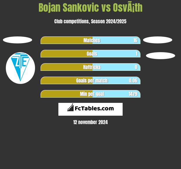 Bojan Sankovic vs OsvÃ¡th h2h player stats