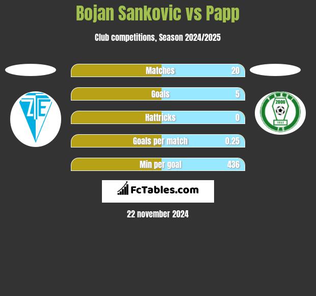 Bojan Sankovic vs Papp h2h player stats