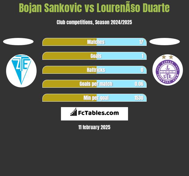 Bojan Sankovic vs LourenÃ§o Duarte h2h player stats