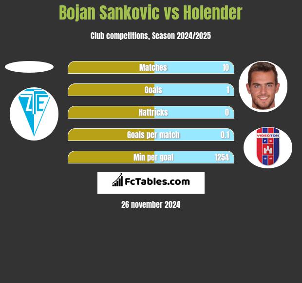 Bojan Sankovic vs Holender h2h player stats