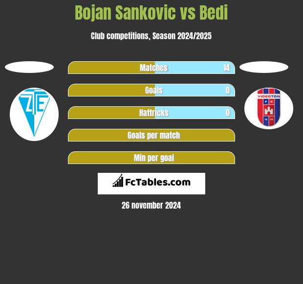 Bojan Sankovic vs Bedi h2h player stats