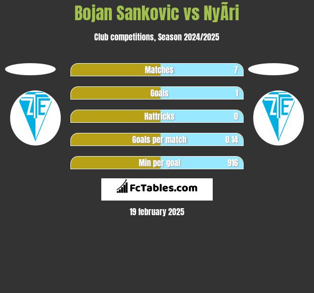 Bojan Sankovic vs NyÃ­ri h2h player stats