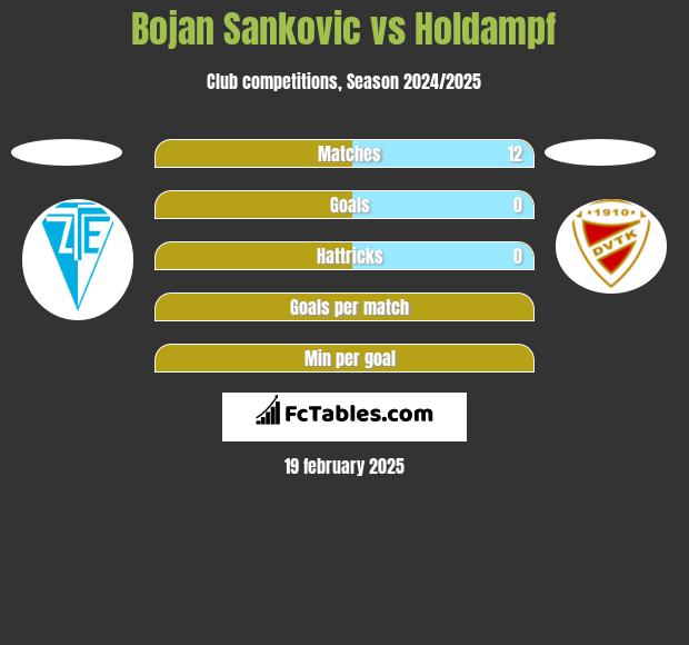 Bojan Sankovic vs Holdampf h2h player stats